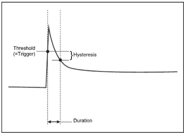 Threshold (=Trigger) Hysteresis Duration