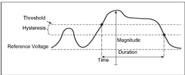 Threshold Hysteresis Reference Voltage Magnitude Duration Time
