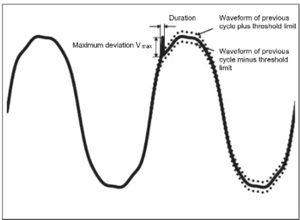 Maximum deviation V_max Duration Waveform of previous cycle plus threshold limit Waveform of previous cycle minus threshold limit