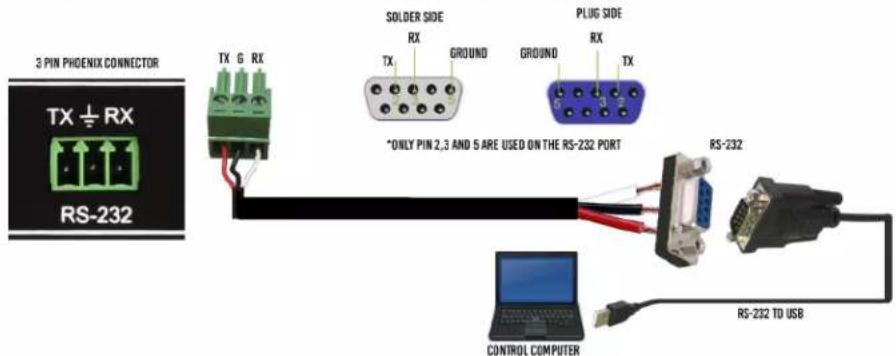 3 PIN PHOENIX CONNECTOR TX ½ RX RS-232 TX 6 RX SOLDER SIDE RX GROUND PLUG SIDE RX TX *ONLY PIN 2,3 AND 5 ARE USED ON THE RS-232 PORT RS-232 CONTROL COMPUTER RS-232 TO USB