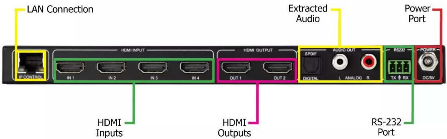 LAN Connection IP CONTROL IN 1 IN 2 IN 3 IN 4 HDMI INPUT HDMI OUTPUT OUT 1 OUT 2 Extracted Audio SPDIF AUDIO OUT DIGITAL L ANALOG R RS232 TX RX POWER DC/5V HDMI Inputs HDMI Outputs RS-232 Port