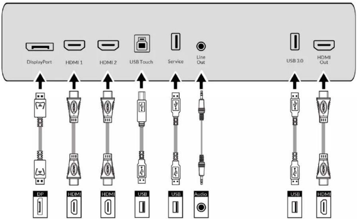 DisplayPort HDMI 1 HDMI 2 USB Touch Service Line Out USB 3.0 HDMI Out DP HDMI HDMI USB USB Audio USB HDMI