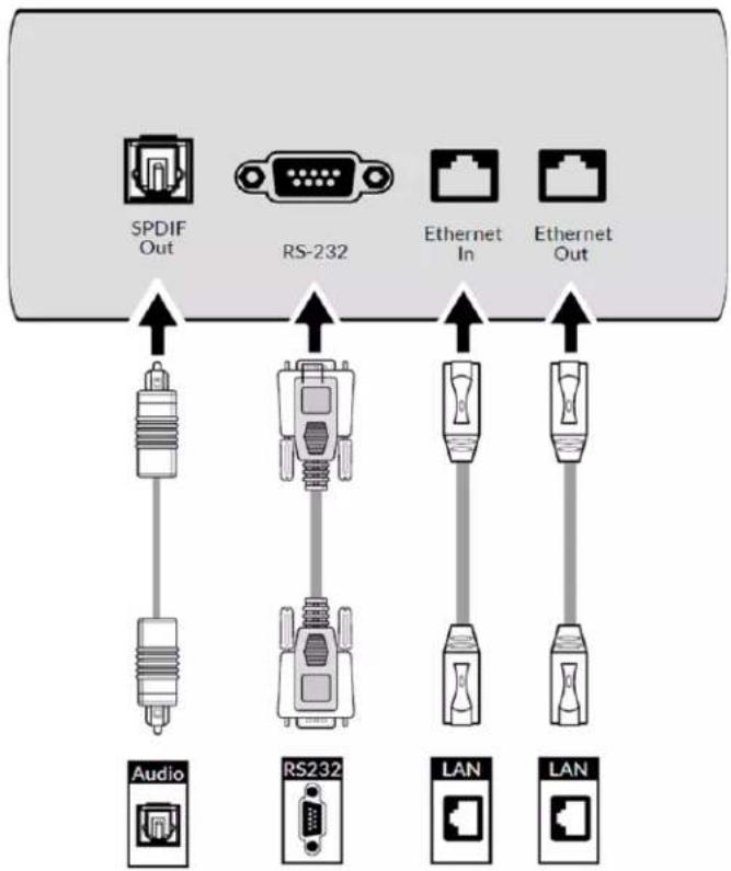 SPDIF Out RS-232 Ethernet In Ethernet Out Audio RS232 LAN LAN