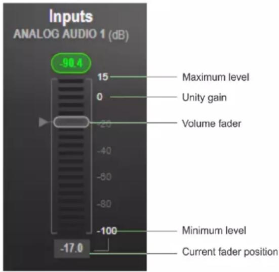 Inputs ANALOG AUDIO 1 (dB) -90.4 15 0 -20 -40 -60 -80 -100 -17.0 Maximum level Unity gain Volume fader Minimum level Current fader position