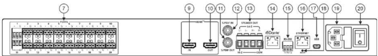 7 PORTS 1 2 3 4 5 6 7 8 9 10 11 12 13 14 15 16 17 18 19 20 9 10 11 12 13 14 15 16 17 18 19 20 IN OUT S/PDF IN S/PDF OUT S/LEOUT L=Z COM Dante RS-232 ETHERNET USB