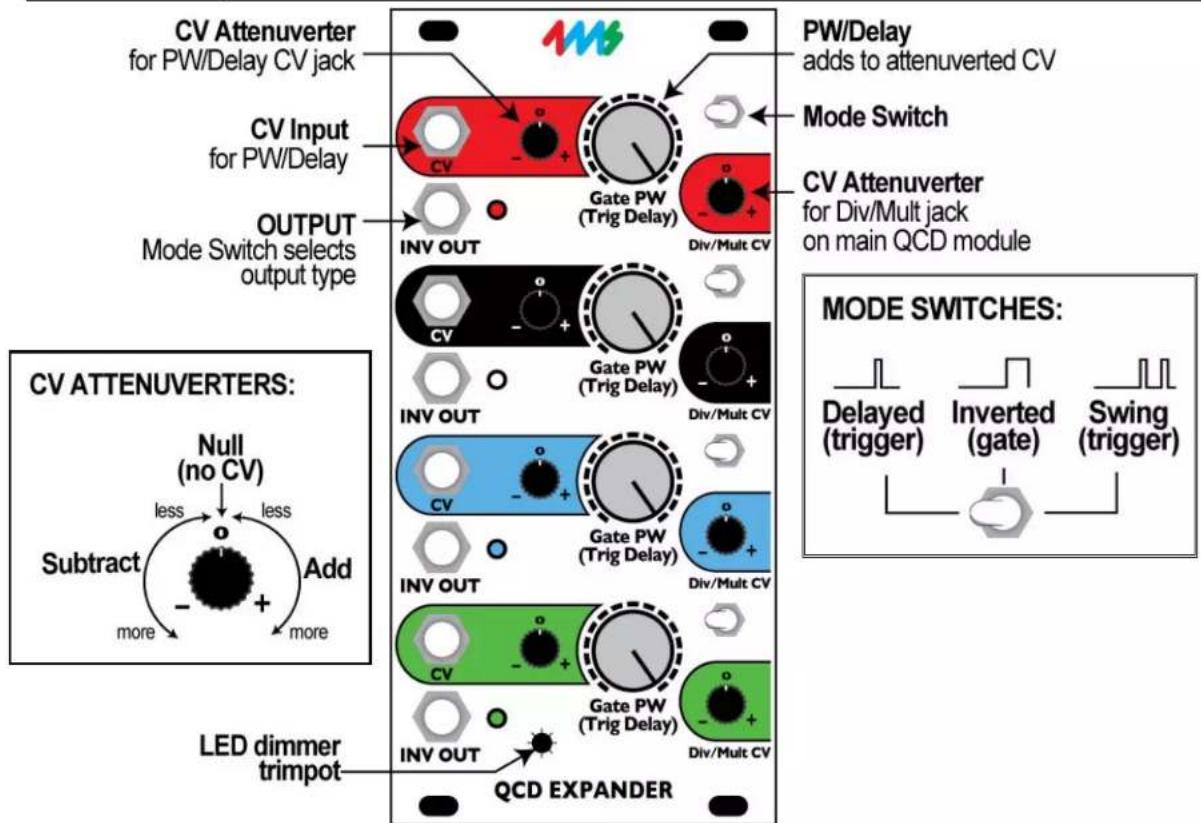 CV Attenuverter for PW/Delay CV jack CV Input for PW/Delay OUTPUT Mode Switch selects output type PV/Delay adds to attenuverted CV Mode Switch CV Attenuverter for Div/Mult jack on main QCD module INV OUT Gate PW (Trig Delay) Div/Mult CV INV OUT Gate PW (Trig Delay) Div/Mult CV INV OUT Gate PW (Trig Delay) Div/Mult CV INV OUT Gate PW (Trig Delay) Div/Mult CV LED dimmer trimpot QCD EXPANDER Null (no CV) Less less Subtract Add more more PW/Delay add to attenuverted CV MODE SWITCHES: Delayed (trigger) Inverted (gate) Swing (trigger)