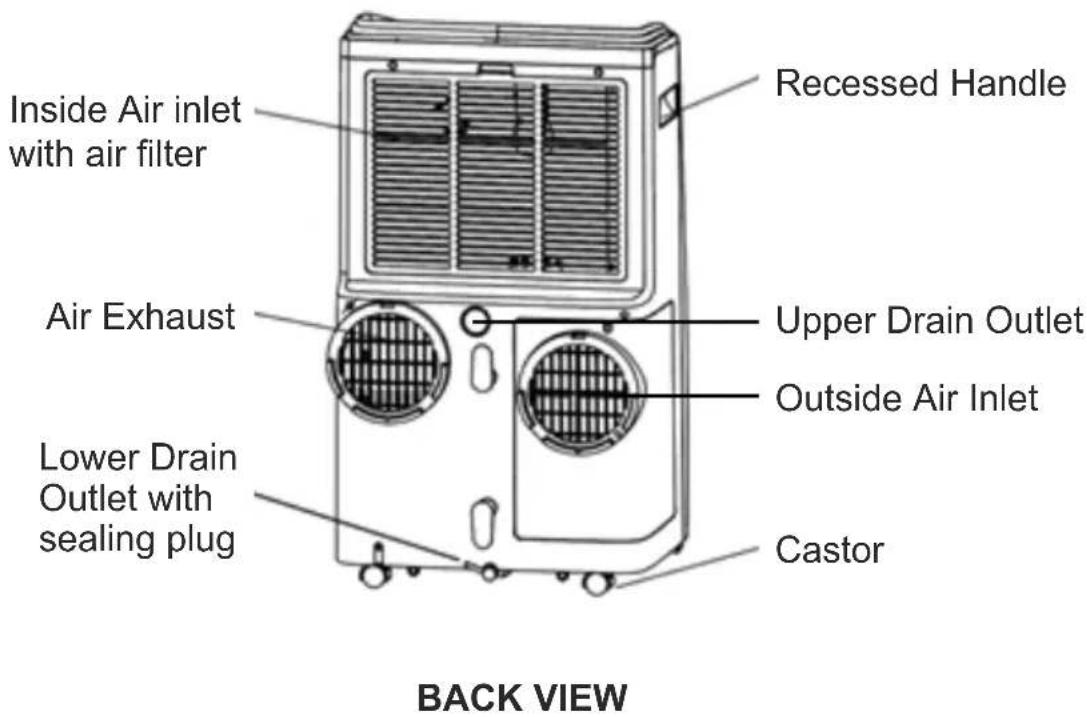Inside Air inlet with air filter Recessed Handle Air Exhaust Lower Drain Outlet with sealing plug Upper Drain Outlet Outside Air Inlet Castor BACK VIEW