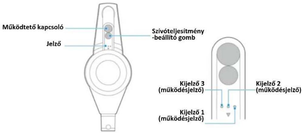 Működtető kapcsoló Jelző Szívóteljesítmény -beállító gomb Kijelző 3 (működésjelző) Kijelző 1 (működésjelző) Kijelző 2 (működésjelző)