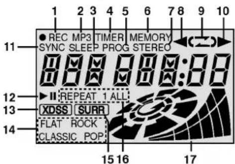 1 2 3 4 5 6 7 8 9 10 ● REC MP3 TIMER MEMORY SYNC SLEEP PROG STEREO 11 8 8 8 8:8 12 ▶ II REPEAT 1 ALL 13 XDSS SURR 14 FLAT ROCK CLASSIC POP: 15 16 17