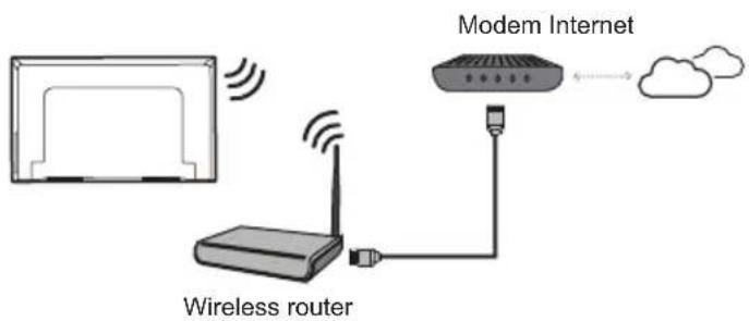 Modem Internet Wireless router