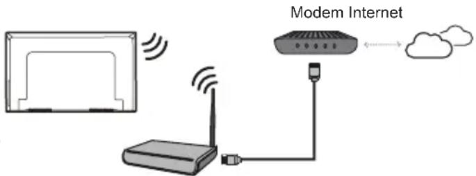 Modem Internet