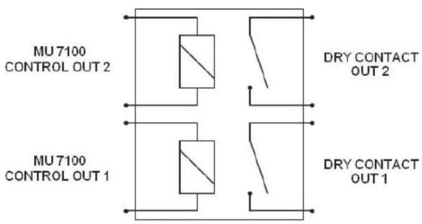 MU 7100 CONTROL OUT 2 DRY CONTACT OUT 2 MU 7100 CONTROL OUT 1 DRY CONTACT OUT 1