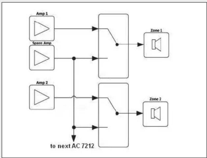 graph TD A["Amp 1"] --> C["Node"] B["Spare Amp"] --> C C --> D["Zone 1"] E["Amp 2"] --> F["Node"] G["Zone 2"] --> H["Node"] F --> I["to next AC 7212"] H --> I