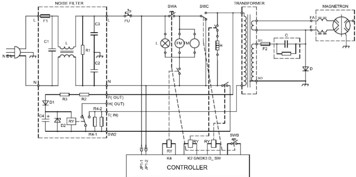 NOISE FILTER L F1 C1 L N N R1 C3 C2 FU SWA SWC TRANSFORMER L FM TM H D1 R3 R2 P( OUT) H( OUT) C4 + D2 RY R4-2 T( IN) R4-1 SW2 JP1-1 K4 K2 GNDK3 D_SW JP1-2 CONTROLLER SWB FA F C SH F2 SO D MAGNETRON