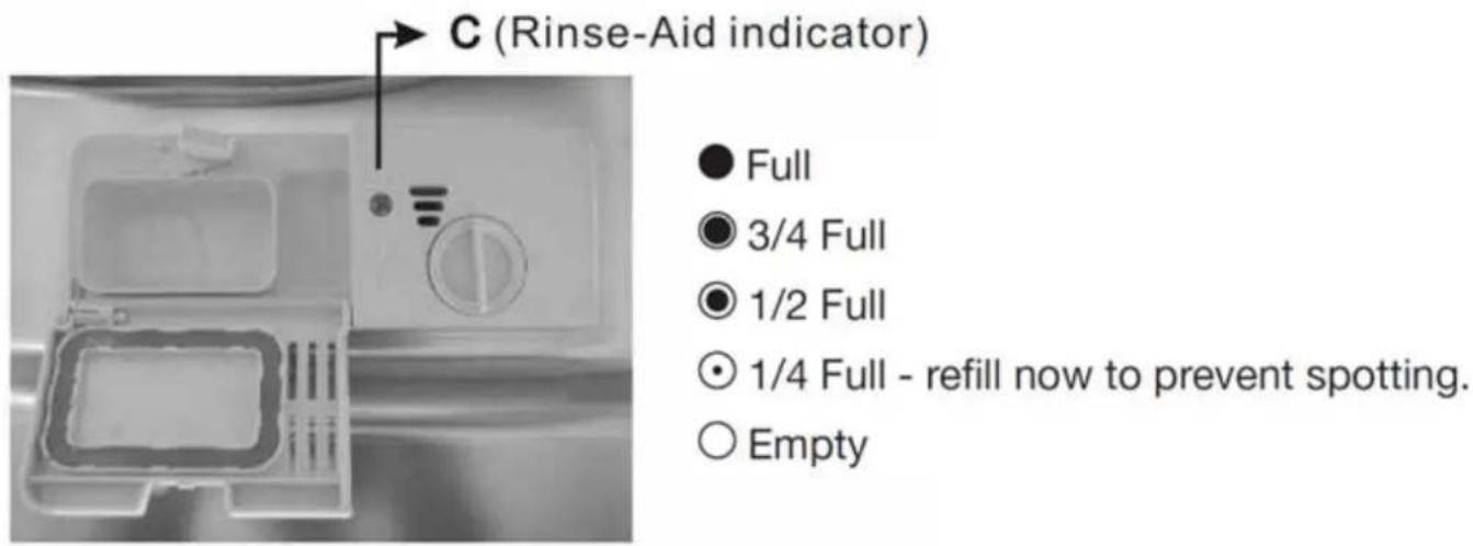 C (Rinse-Aid indicator) ● Full ● 3/4 Full ● 1/2 Full ● 1/4 Full - refill now to prevent spotting. ○ Empty