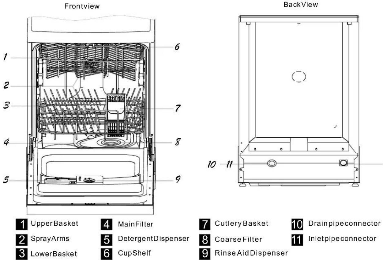 Frontview 1 UpperBasket 4 MainFilter 2 SprayArms 5 DetergentDispenser 3 LowerBasket 6 CupShelf BackView 7 Cutlery Basket 10 Drainpipeconnector 8 Coarse Filter 11 Inletpipeconnector 9 RinseAidDispenser