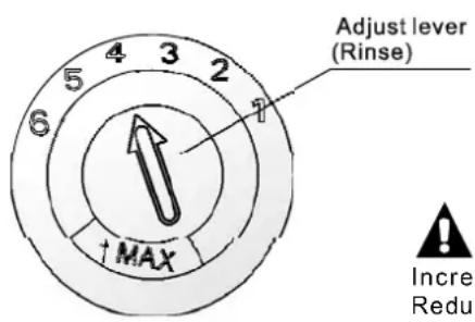 Adjust lever (Rinse) ↑ MAX ↑ 6 5 4 3 2 7 Incre Reduce
