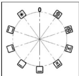 Diagram showing a circular layout with labeled symbols around the center, including asterisk, gear, and directional arrows.