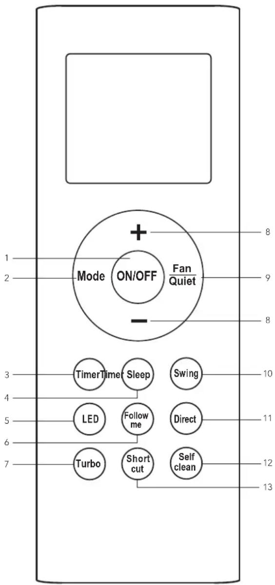 1 2 Mode ON/OFF Fan Quiet 8 9 8 3 TimerTimer Sleep Swing 10 4 LED Follow me Direct 11 6 7 Turbo Short cut Self clean 12 13
