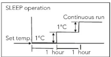 SLEEP operation Set temp. 1°C Continuous run 1°C 1 hour 1 hour