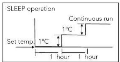 SLEEP operation Set temp. 1°C Continuous run 1°C 1 hour 1 hour