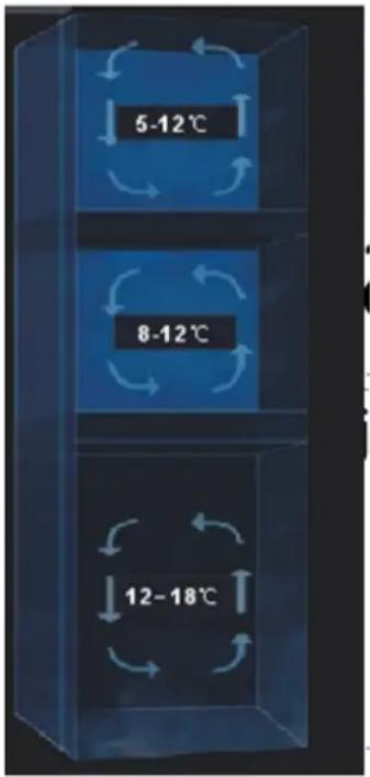 5-12°C 8-12°C 12-18°C
