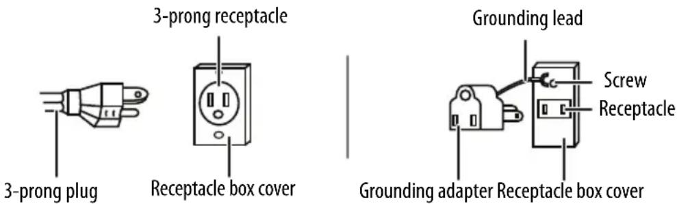 3-prong plug 3-prong receptacle Receptacle box cover Grounding lead Screw Receptacle Grounding adapter Receptacle box cover