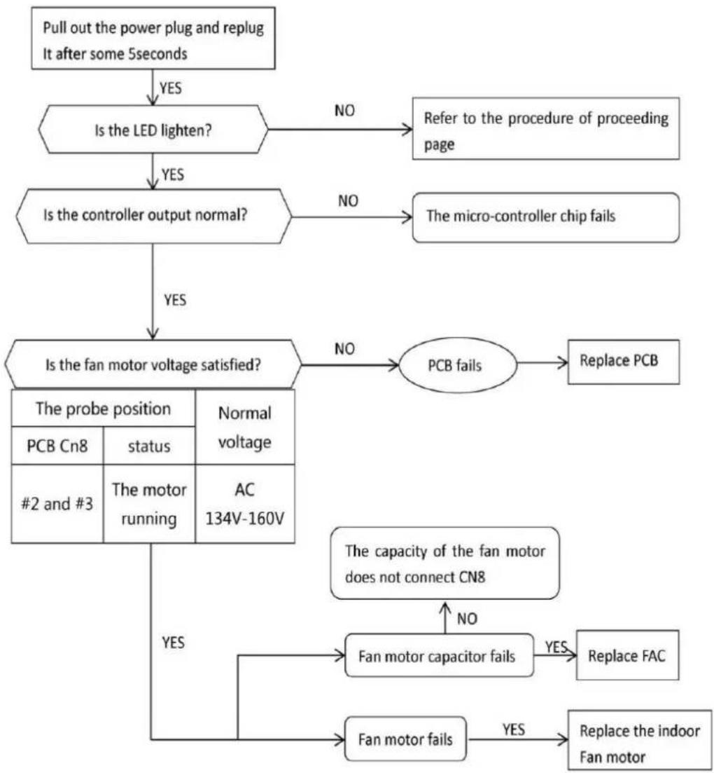 Rinnai HSNRQ70B - Trouble shooting procedure - 1