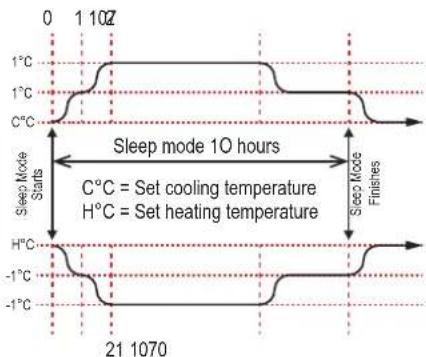 0 1 102 1°C 1°C C°C Sleep Mode Starts Sleep mode 10 hours C°C = Set cooling temperature H°C = Set heating temperature Sleep Mode Finishes -1°C -1°C 21 1070