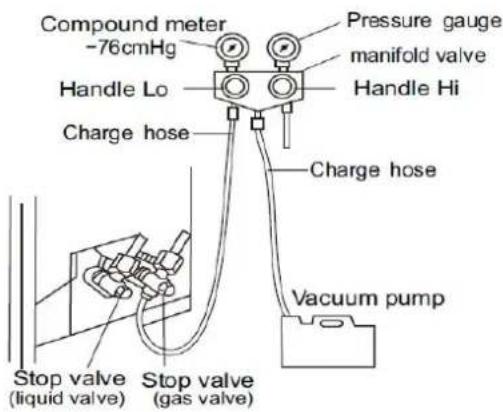 Compound meter -76cmHg Handle Lo Charge hose Pressure gauge manifold valve Handle Hi Charge hose Vacuum pump Stop valve (liquid valve) Stop valve (gas valve)