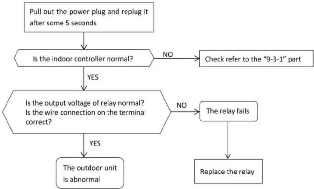 Rinnai HSNRQ70B - Trouble shooting procedure - 1