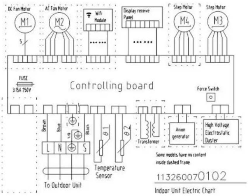 DC Fan Motor M1 5 AC Fan Motor M2 WiFi Module Display receive Panel Step Motor M4 Step Motor M3 FUSE 3 15A 750V Controlling board Force Switch Brown Blue Y/N Black θ1 θ2 Transformer Anion generator High Voltage Electrostatic Duster Some models have no content inside dashed frame 113260070102 Indoor Unit Electric Chart To Outdoor Unit Temperature Sensor