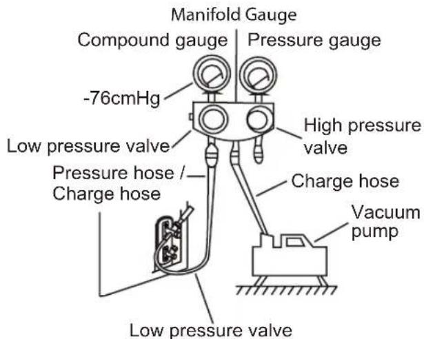 Manifold Gauge Compound gauge Pressure gauge -76cmHg High pressure valve Low pressure valve Pressure hose / Charge hose Charge hose Vacuum pump Low pressure valve