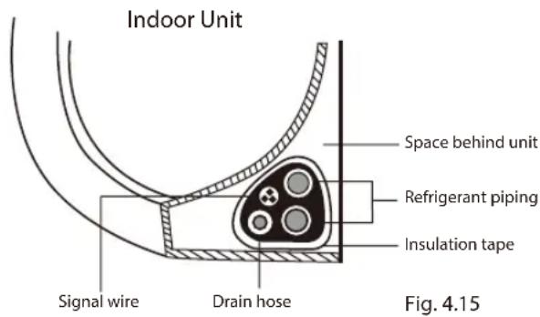 Indoor Unit Space behind unit Refrigerant piping Insulation tape Signal wire Drain hose Fig. 4.15