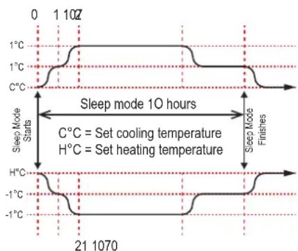 0 1 107 1°C 1°C C°C Sleep Mode 10 hours C°C = Set cooling temperature H°C = Set heating temperature Sleep Mode Starts Sleep Mode Finishes H°C -1°C -1°C 21 1070