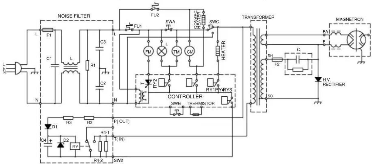 NOISE FILTER L F1 C1 L R1 C3 C2 N FU2 SWA CONVEC HEATER SWC FU1 FM L TM CM HEATER RY2 RY1RY4RY3 CONTROLLER SWB THERMISTOR TRANSFORMER SH F2 SO MAGNETRON FAI F C H.V. RECTIFIER D1 D2 IC4 + RY P( OUT ) T( IN ) R3 R2 R4-1 R4-2 SW2
