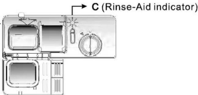 C (Rinse-Aid indicator)
