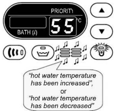 PRIORITY 55°C BATH (4) "hot water temperature has been increased", or "hot water temperature has been decreased"