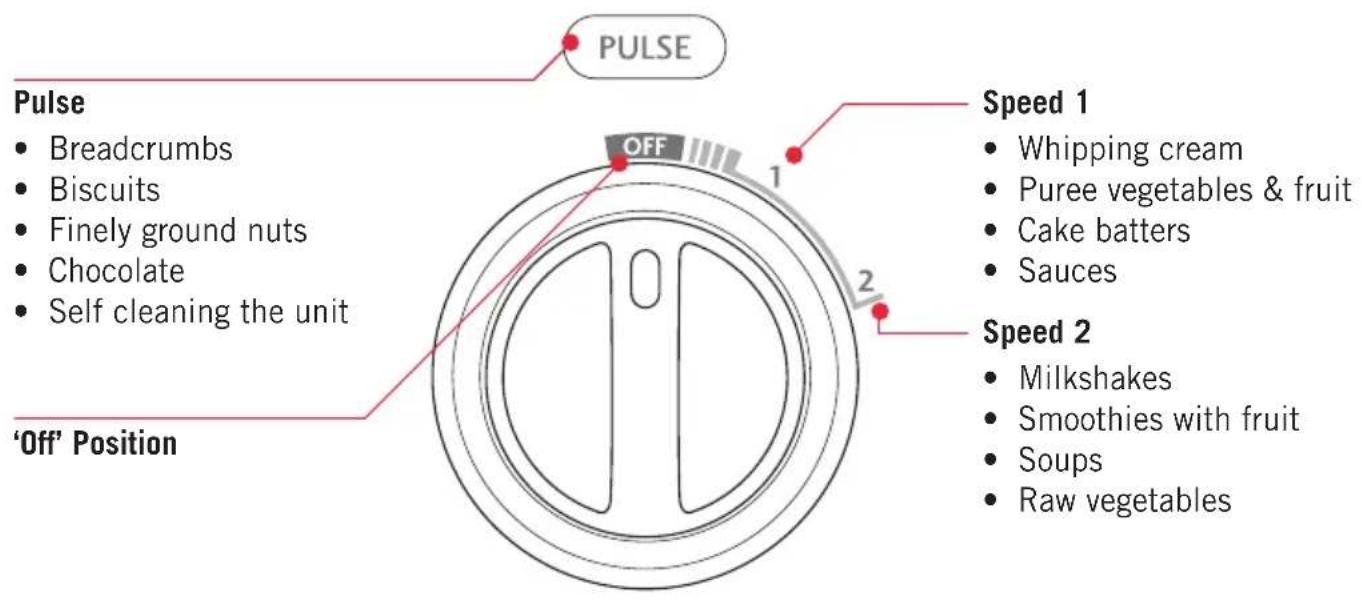 PULSE Pulse • Breadcrumbs • Biscuits • Finely ground nuts • Chocolate • Self cleaning the unit OFF 1 2 Speed 1 • Whipping cream • Puree vegetables & fruit • Cake batters • Sauces Speed 2 • Milkshakes • Smoothies with fruit • Soups • Raw vegetables 'Off' Position