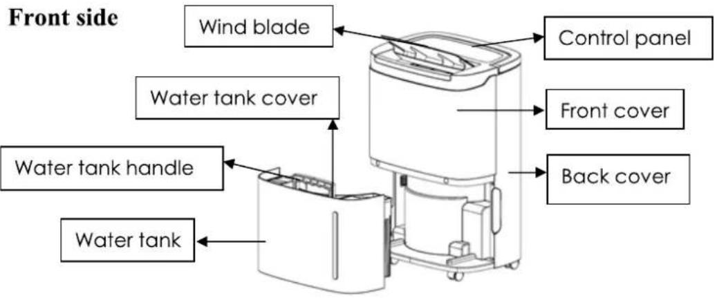 Front side Wind blade Control panel Water tank cover Front cover Water tank handle Back cover Water tank