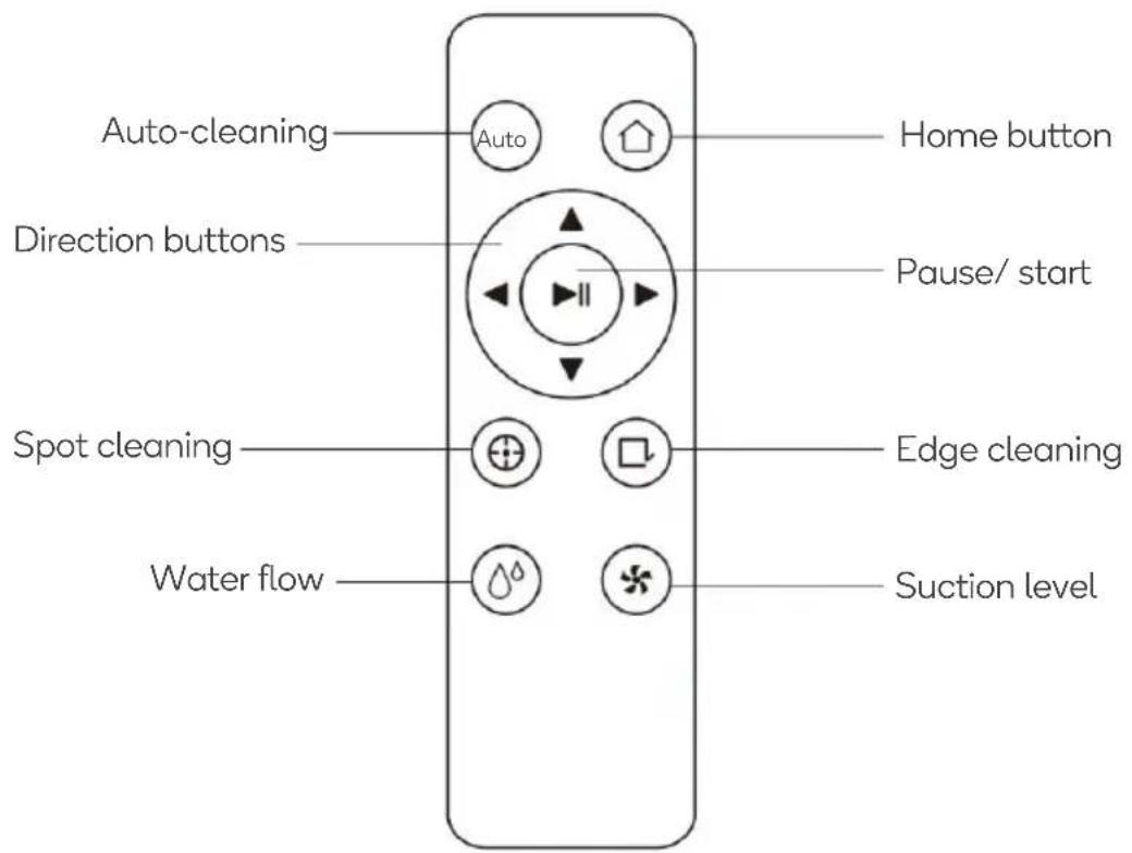 Auto-cleaning Auto Home button Direction buttons Pause/ start Spot cleaning Edge cleaning Water flow Suction level