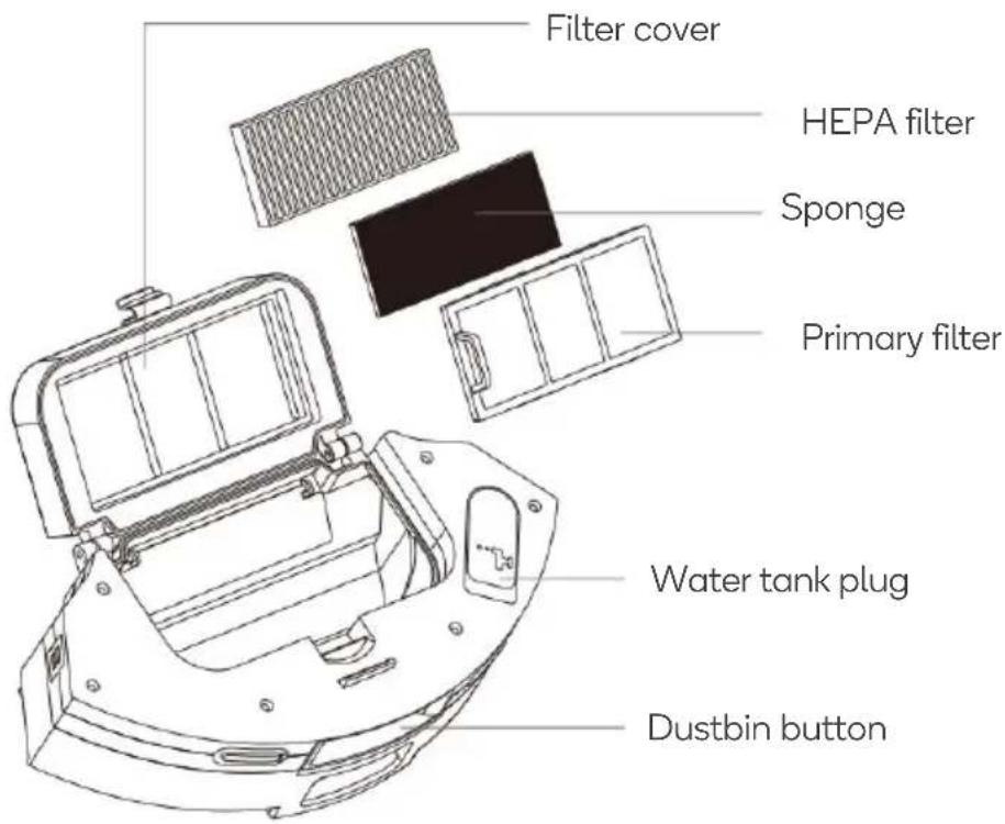 Filter cover HEPA filter Sponge Primary filter Water tank plug Dustbin button