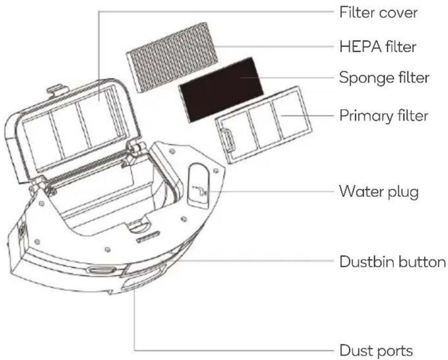 Filter cover HEPA filter Sponge filter Primary filter Water plug Dustbin button Dust ports