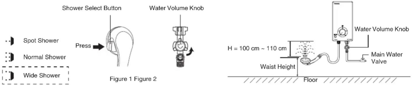 Shower Select Button Water Volume Knob Press Spot Shower Normal Shower Wide Shower Figure 1 Figure 2 Water Volume Knob H = 100 cm ~ 110 cm Waist Height Floor Main Water Valve
