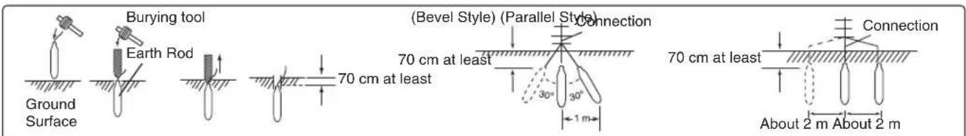 Burying tool Earth Rod Ground Surface (Bevel Style) (Parallel Style) Connection 70 cm at least 30° 30° 1 m 70 cm at least Connection About 2 m About 2 m