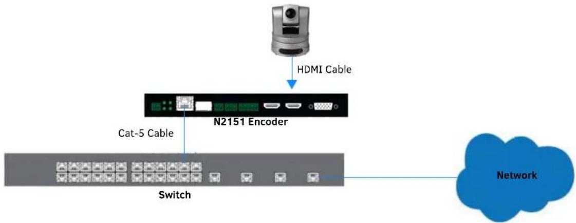 graph TD A["HDMI Cable"] --> B["N2151 Encoder"] B --> C["Cat-5 Cable"] C --> D["Switch"] D --> E["Network"]