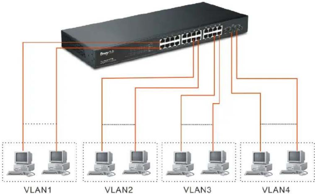 Draytek VigorSwitch G1240 - Case 1: All switch ports are in the same local area network. - 2
