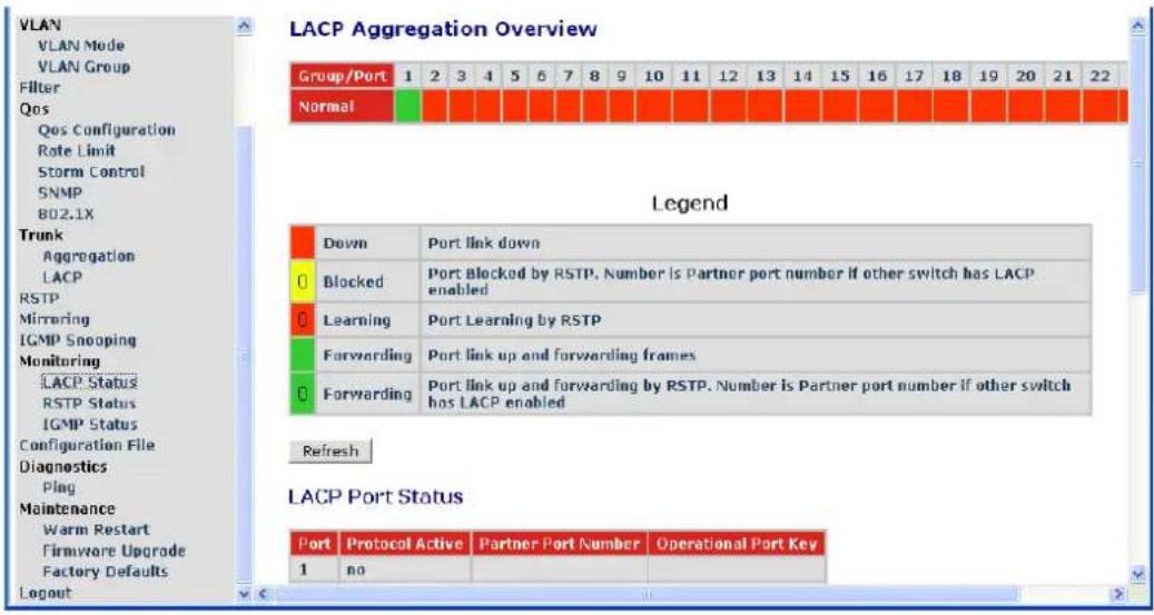 VLAN VLAN Mode VLAN Group Filter Qos Qos Configuration Rate Limit Storm Control SNMP 802.1X Trunk Aggregation LACP RSTP Mirroring IGMP Snooping Monitoring LACP Status RSTP Status IGMP Status Configuration File Diagnostics Ping Maintenance Warm Restart Firmware Upgrade Factory Defaults Layout LACP Aggregation Overview Group/Port 1 2 3 4 5 6 7 8 9 10 11 12 13 14 15 16 17 18 19 20 21 22 Normal Legend Down Port link down Blocked Port blocked by RSTP, Number is Partner port number if other switch has LACP enabled Learning Port Learning by RSTP Forwarding Port link up and forwarding frames Forwarding Port link up and forwarding by RSTP, Number is Partner port number if other switch has LACP enabled Refresh LACP Port Status Port Protocol Active Partner Port Number Operational Port Key 1 no
