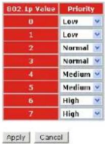 B02.1p Value Priority 0 Low 1 Low 2 Normal 3 Normal 4 Medium 5 Medium 6 High 7 High Apply Cancel