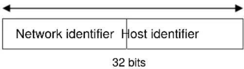 Network identifier Host identifier 32 bits
